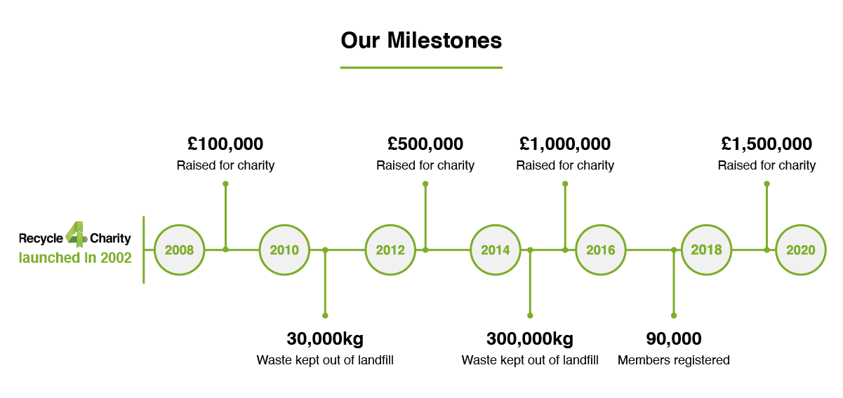 Recycle4Charity Milestones Timeline